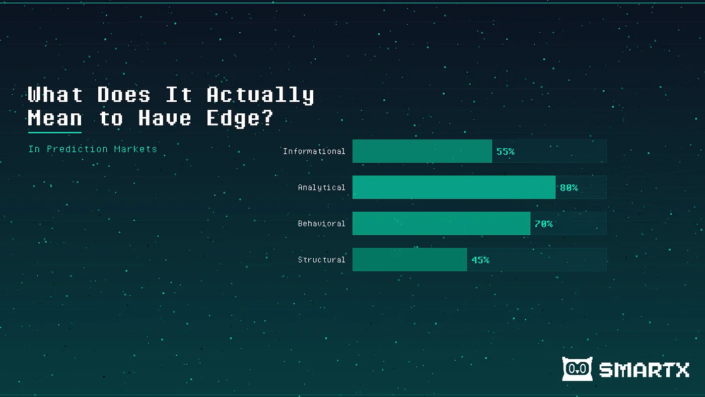What Does It Actually Mean to Have Edge in Prediction Markets?