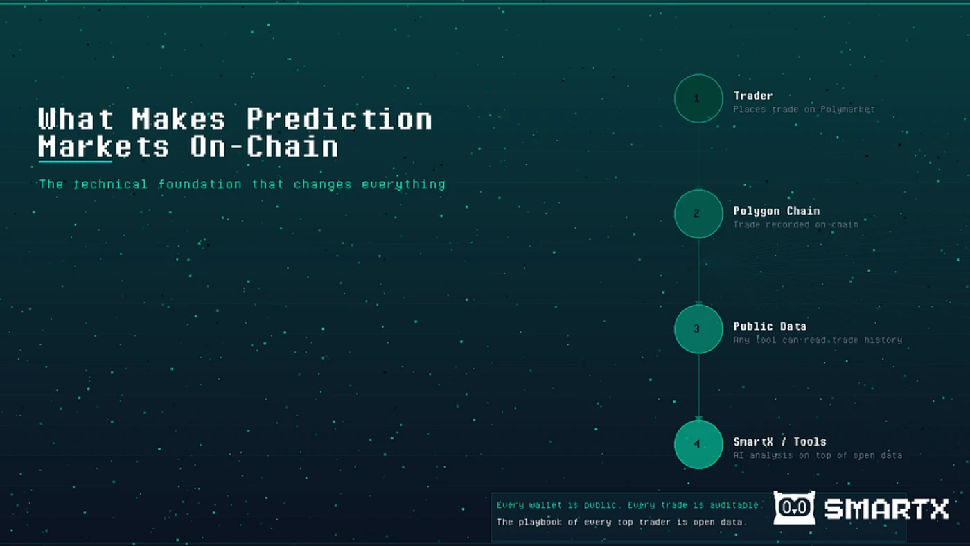What Makes Prediction Markets On-Chain: The Technical Foundation That Changes Everything
